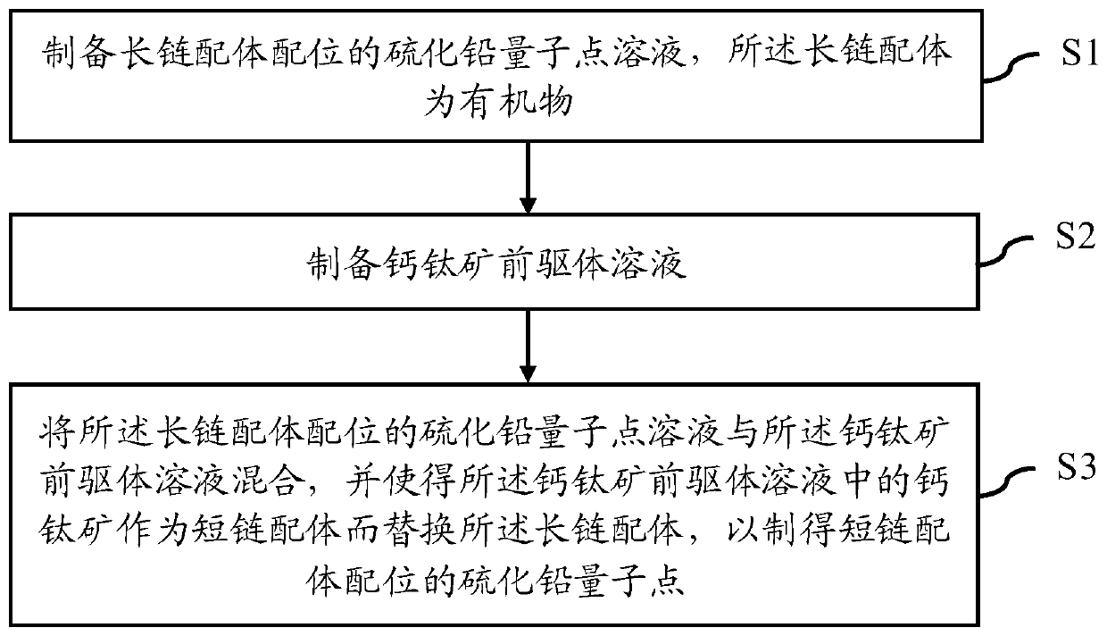 Manufacturing method of lead sulfide quantum dot, photoelectric detector and manufacturing method of photoelectric detector