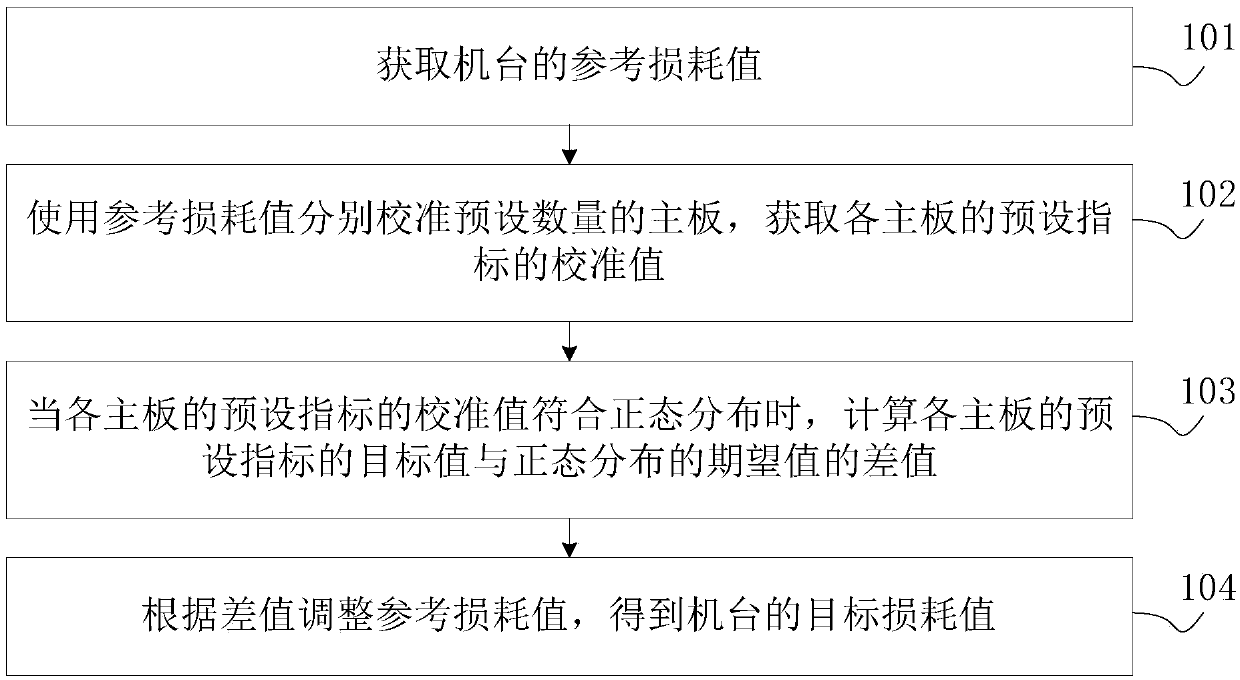 Measuring method and device