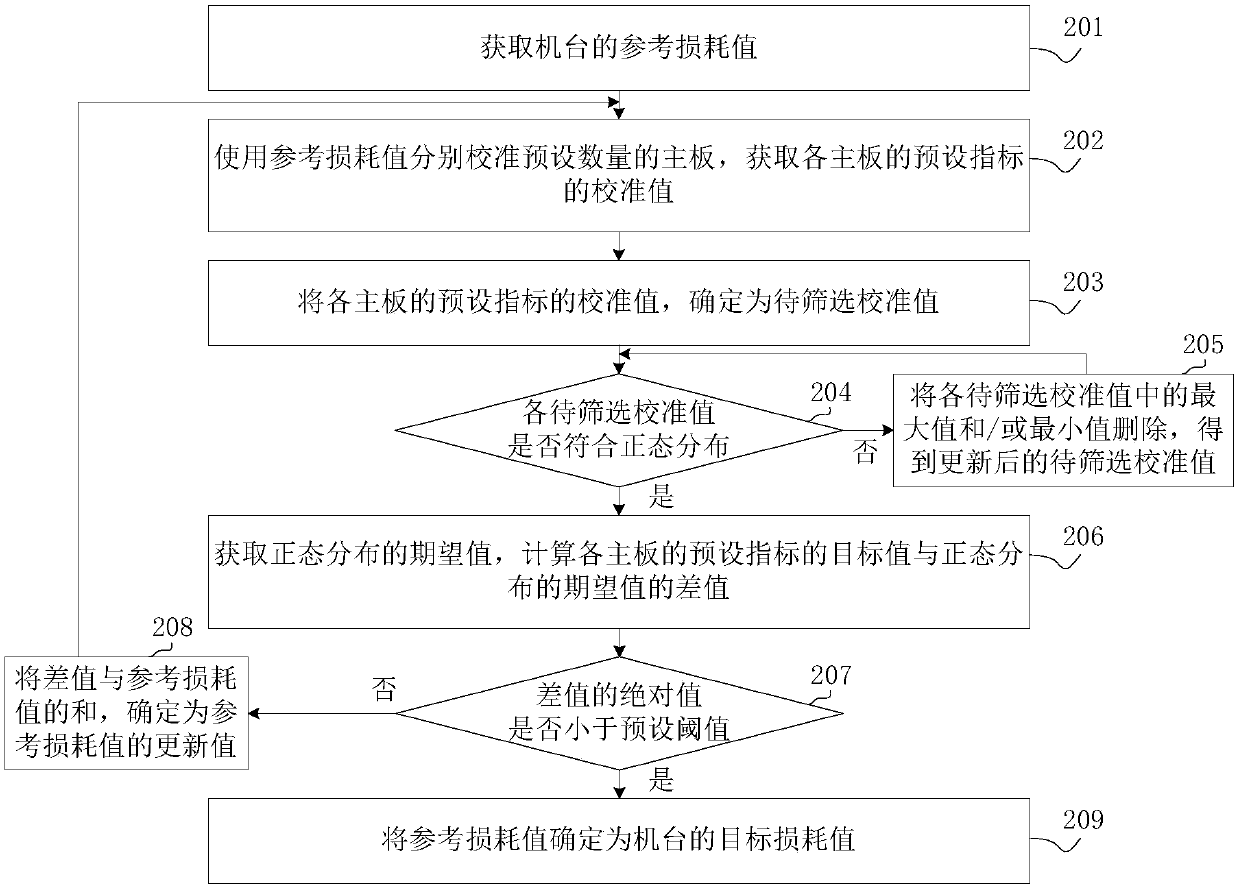 Measuring method and device