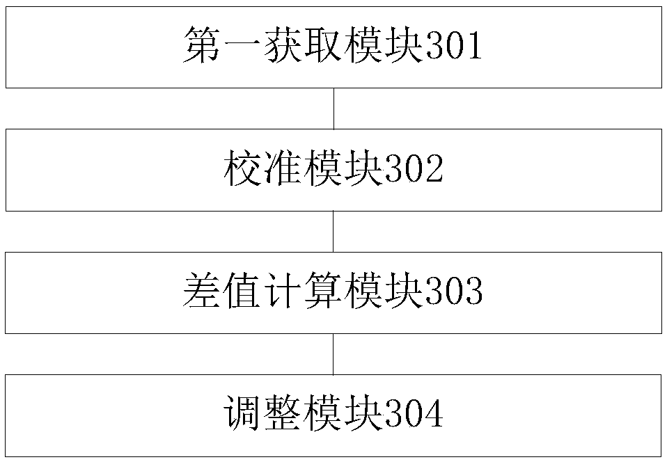 Measuring method and device