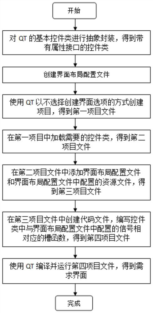 QT-based human-computer interface modular development method