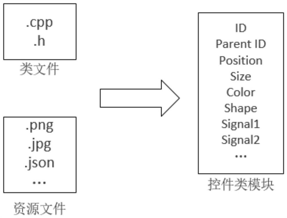 QT-based human-computer interface modular development method