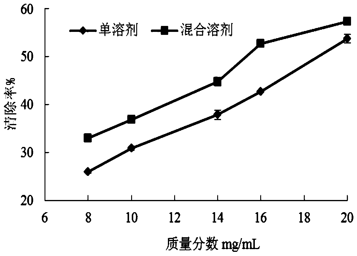 Extraction of high activity milk thistle oil and preparation method of microcapsule of high activity milk thistle oil