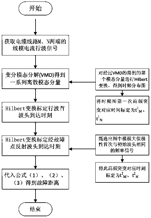 Urban power cable double-end fault ranging method based on VMD-Hilbert transformation