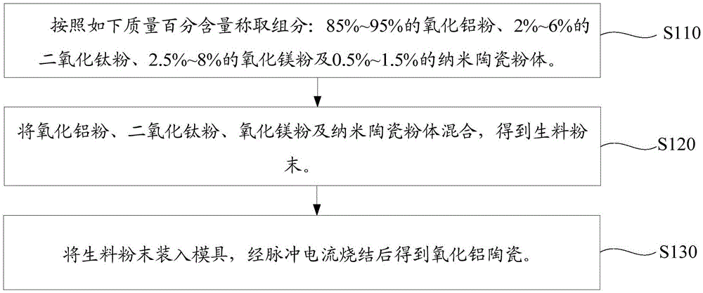 Alumina ceramic powder, alumina ceramic and preparation method of alumina ceramic