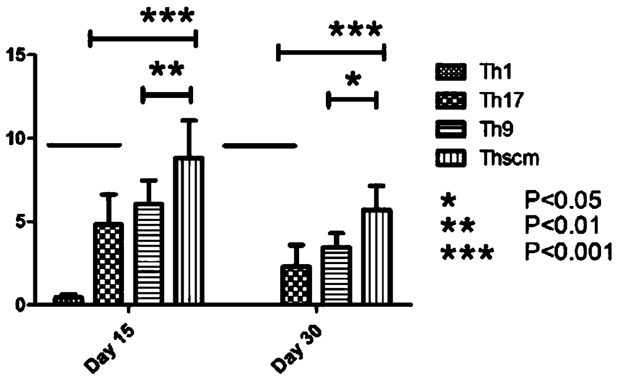 Method and combination for polarizing and amplifying CD4+T cells and application in healing tumor expressing specific antigen