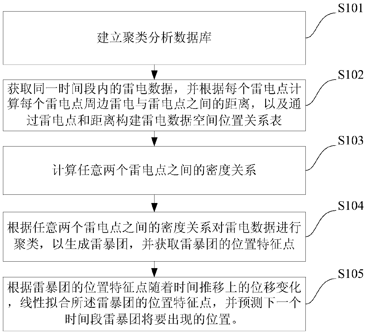 Method and system for predicting thunder cloud moving path based on lightning location system