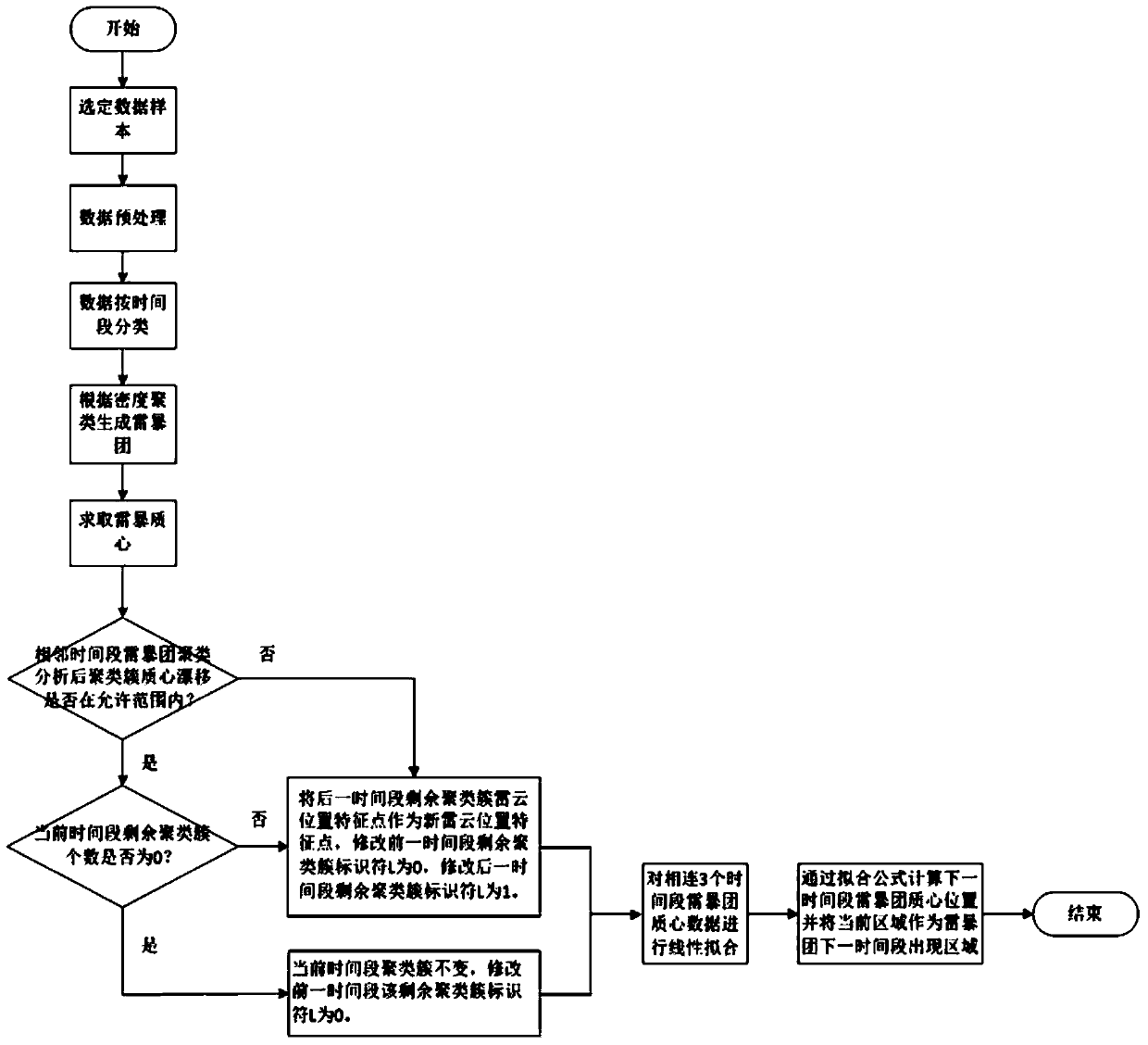 Method and system for predicting thunder cloud moving path based on lightning location system