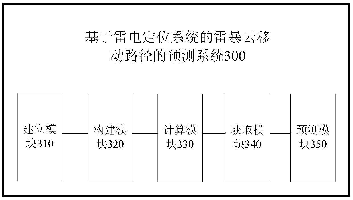 Method and system for predicting thunder cloud moving path based on lightning location system