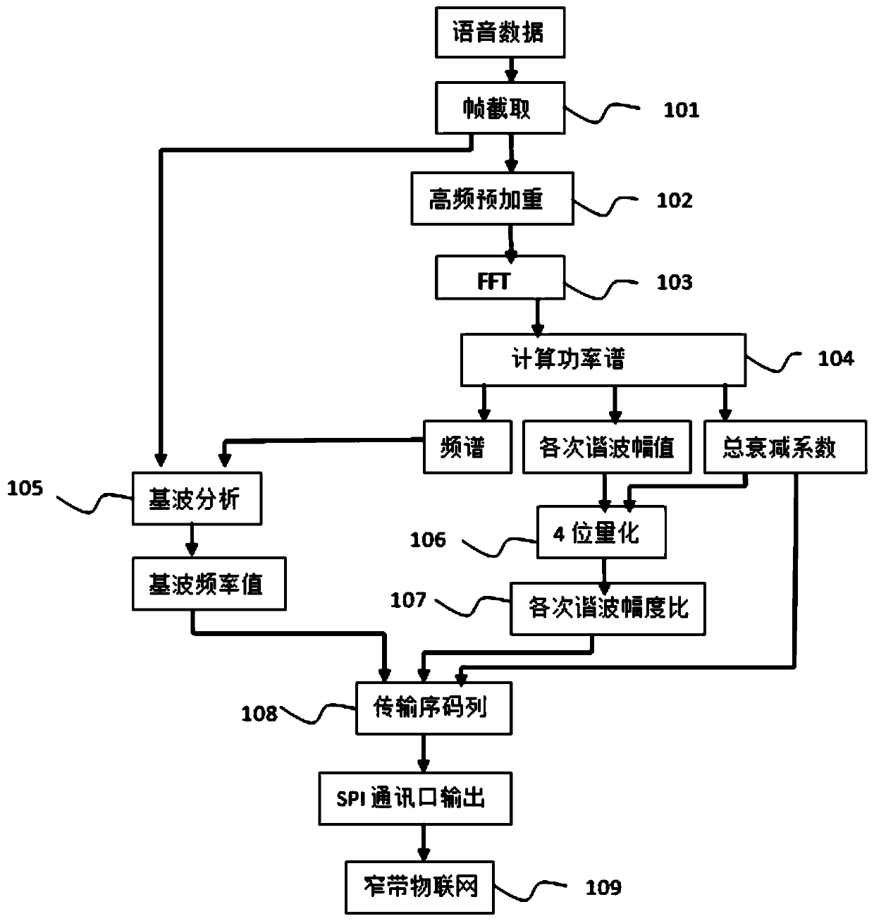 Real-time voice compression and decompression method for Narrow Band Internet of Things