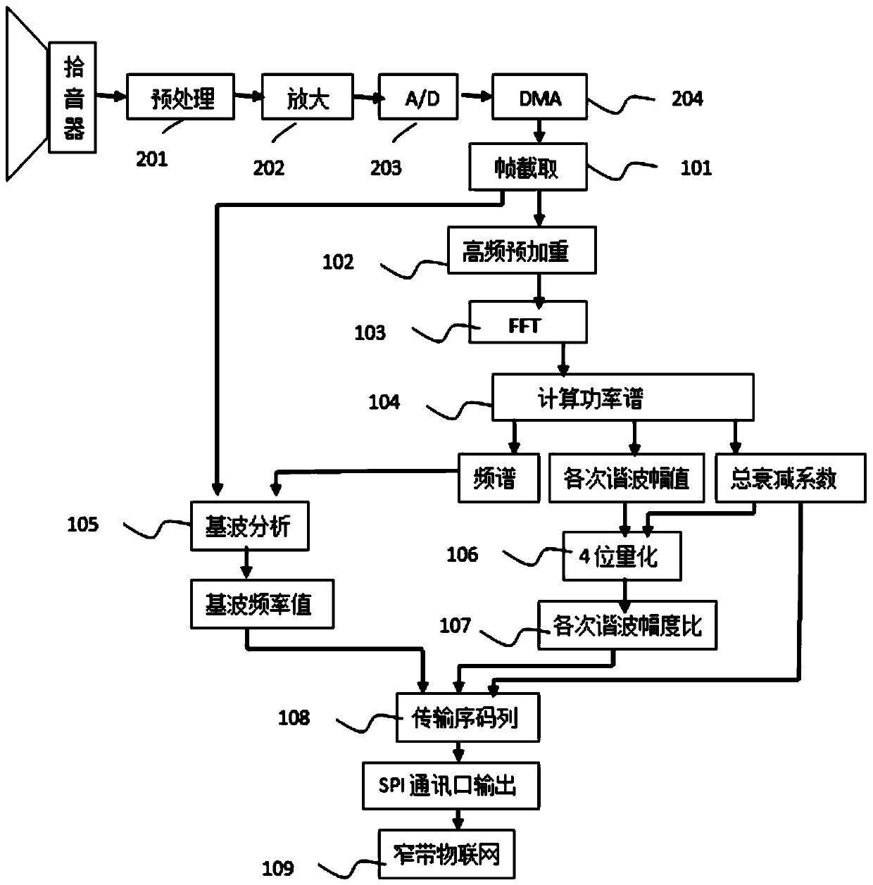 Real-time voice compression and decompression method for Narrow Band Internet of Things