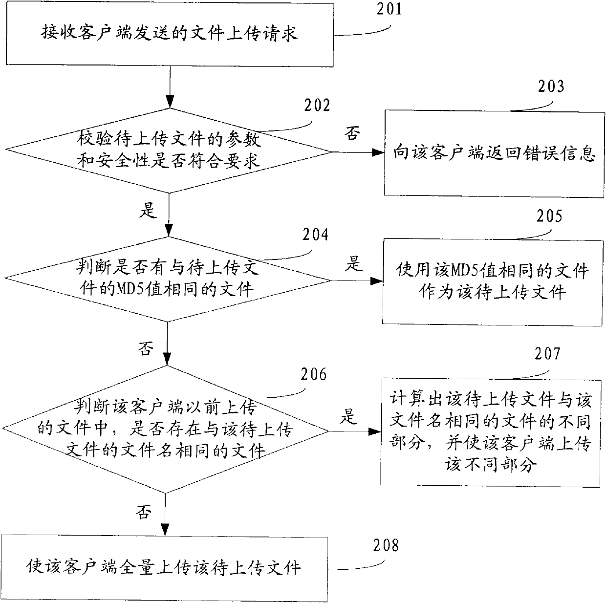 Method for uploading file, client, server and system