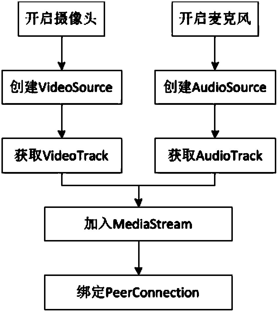 Multi-person voice video call method and system based on WebRTC