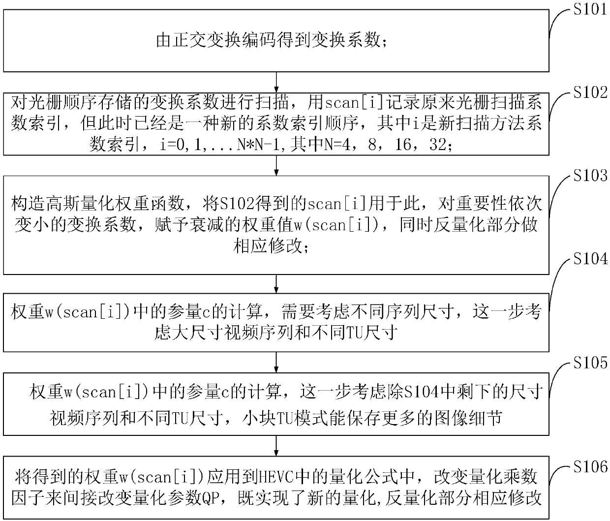 A Coefficient-Level Adaptive Quantization Method