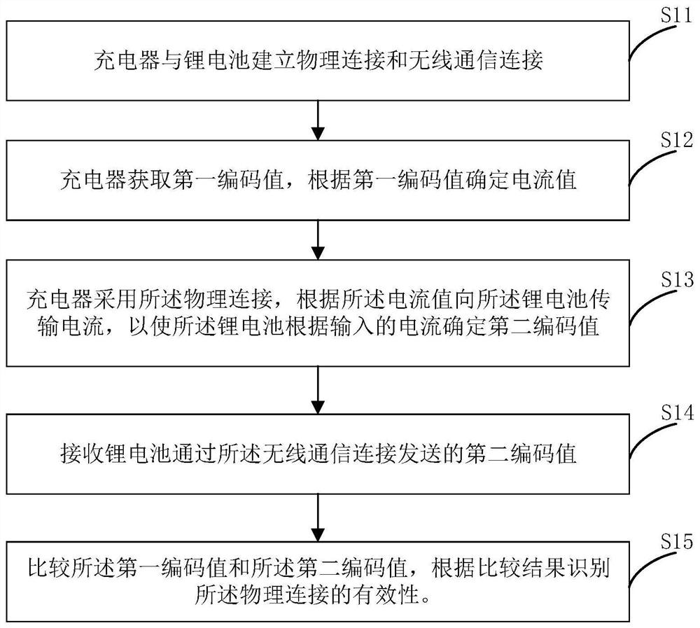 Method, device and system for identifying validity of physical connection