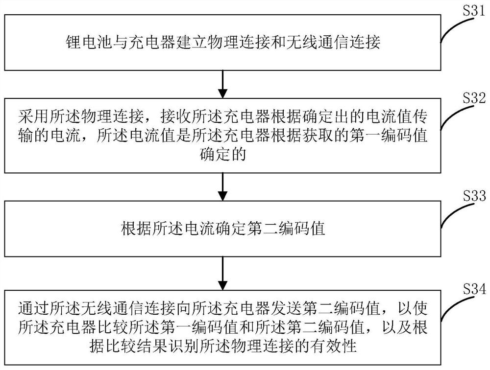 Method, device and system for identifying validity of physical connection