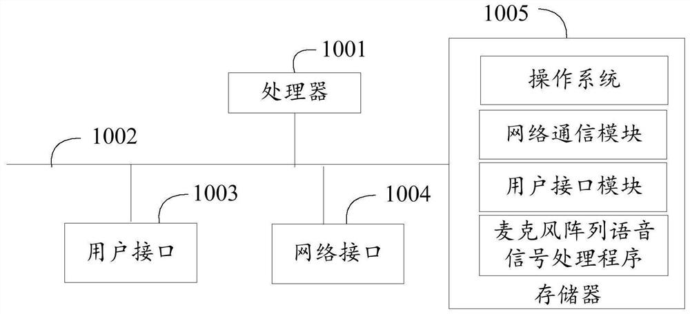 Microphone array voice signal processing method and device, equipment and storage medium