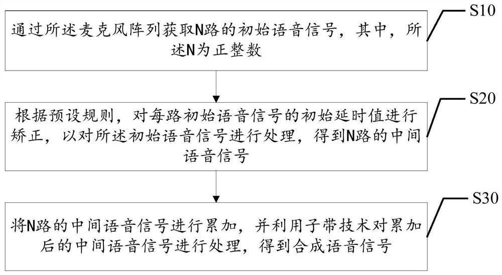 Microphone array voice signal processing method and device, equipment and storage medium