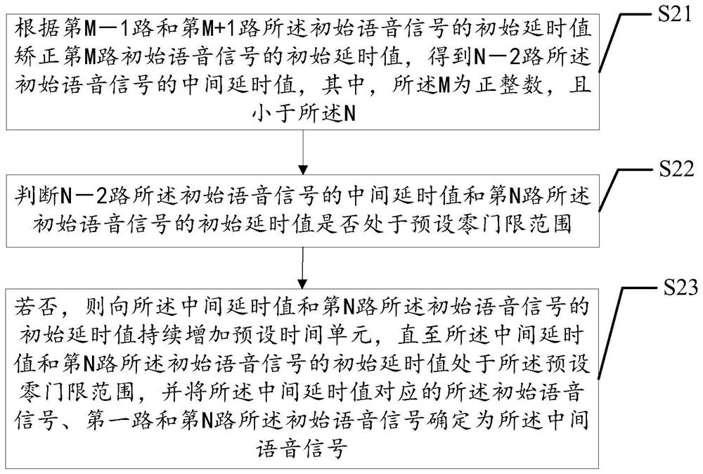 Microphone array voice signal processing method and device, equipment and storage medium