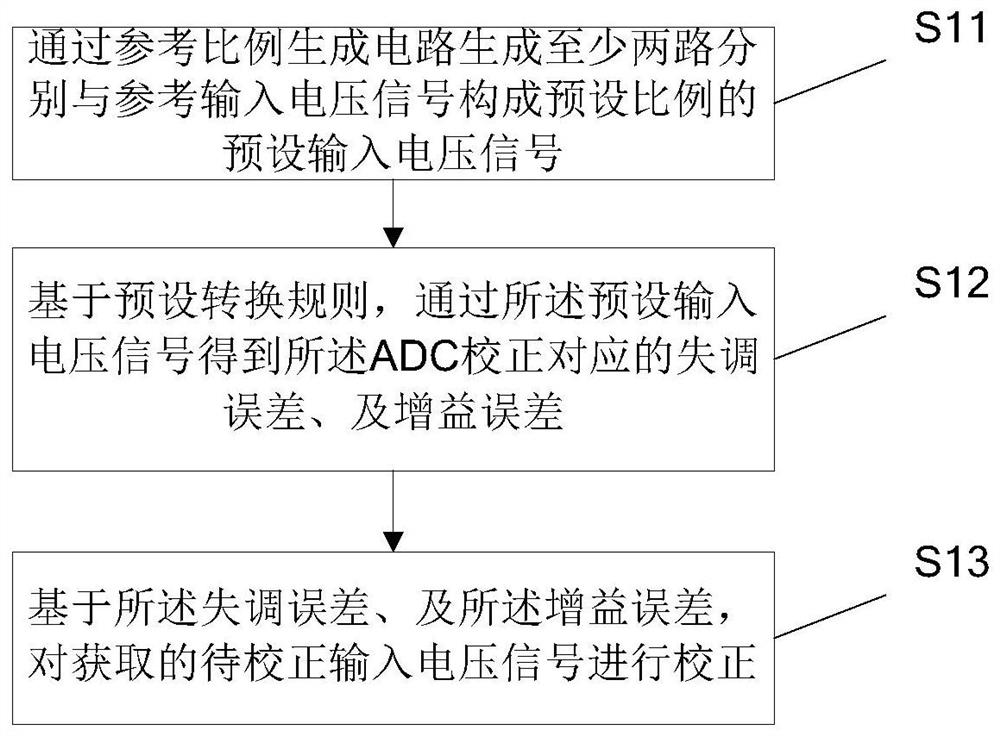 ADC error automatic correction method and device, analog-to-digital conversion circuit and storage medium