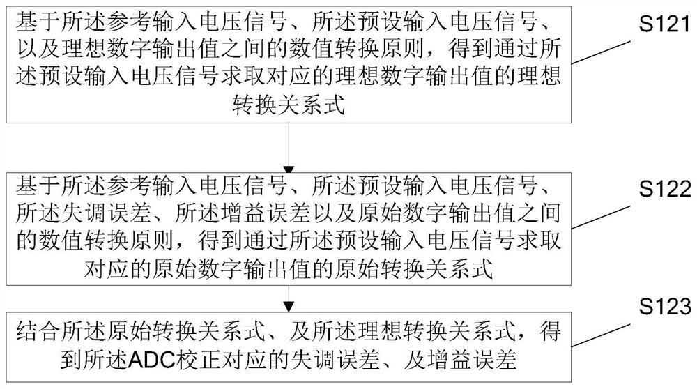 ADC error automatic correction method and device, analog-to-digital conversion circuit and storage medium