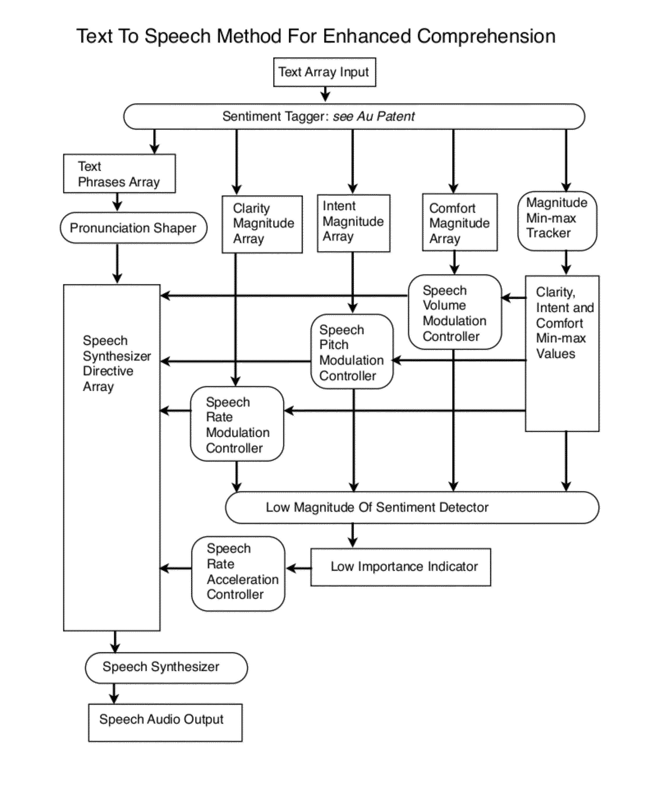 Compassion, Variety and Cohesion For Methods Of Text Analytics, Writing, Search, User Interfaces