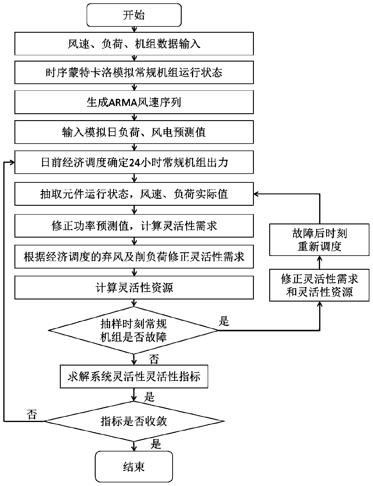 Evaluation method for flexibility of power generation system based on sequence simulated calculation and routine set random fault