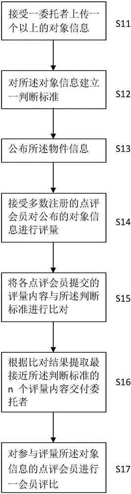 Internet-based object assessment method and system