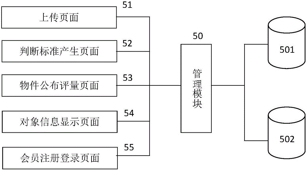 Internet-based object assessment method and system