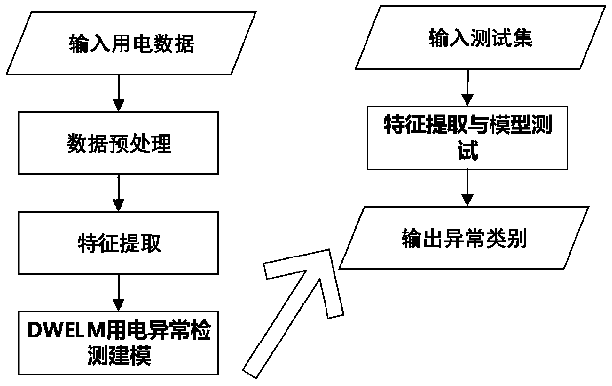 Abnormal power consumption detection method based on deep weighted neural network