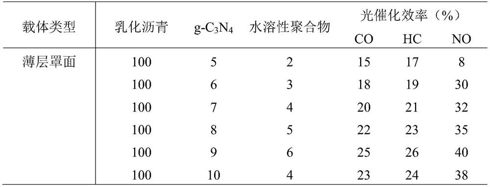 A graphitic carbon nitride modified emulsified pitch and its photocatalytic application