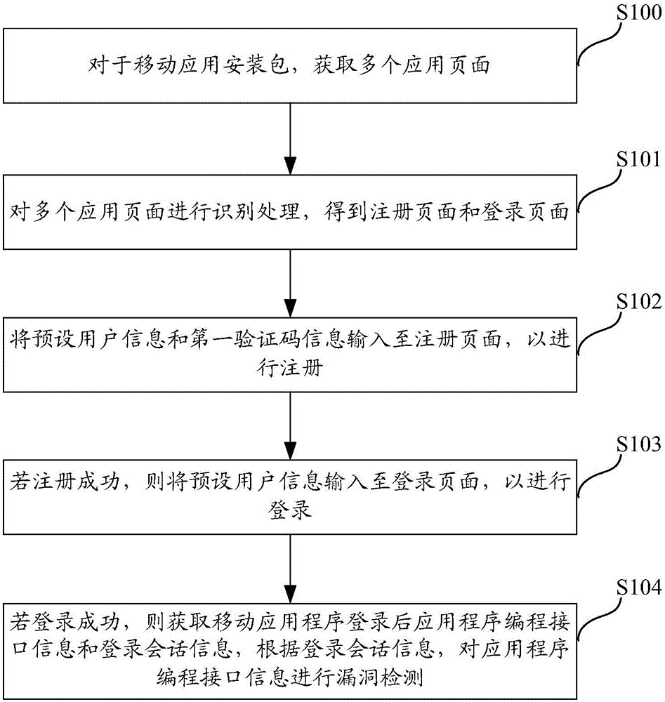 Vulnerability detection method and device