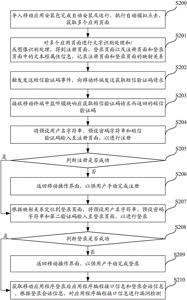 Vulnerability detection method and device