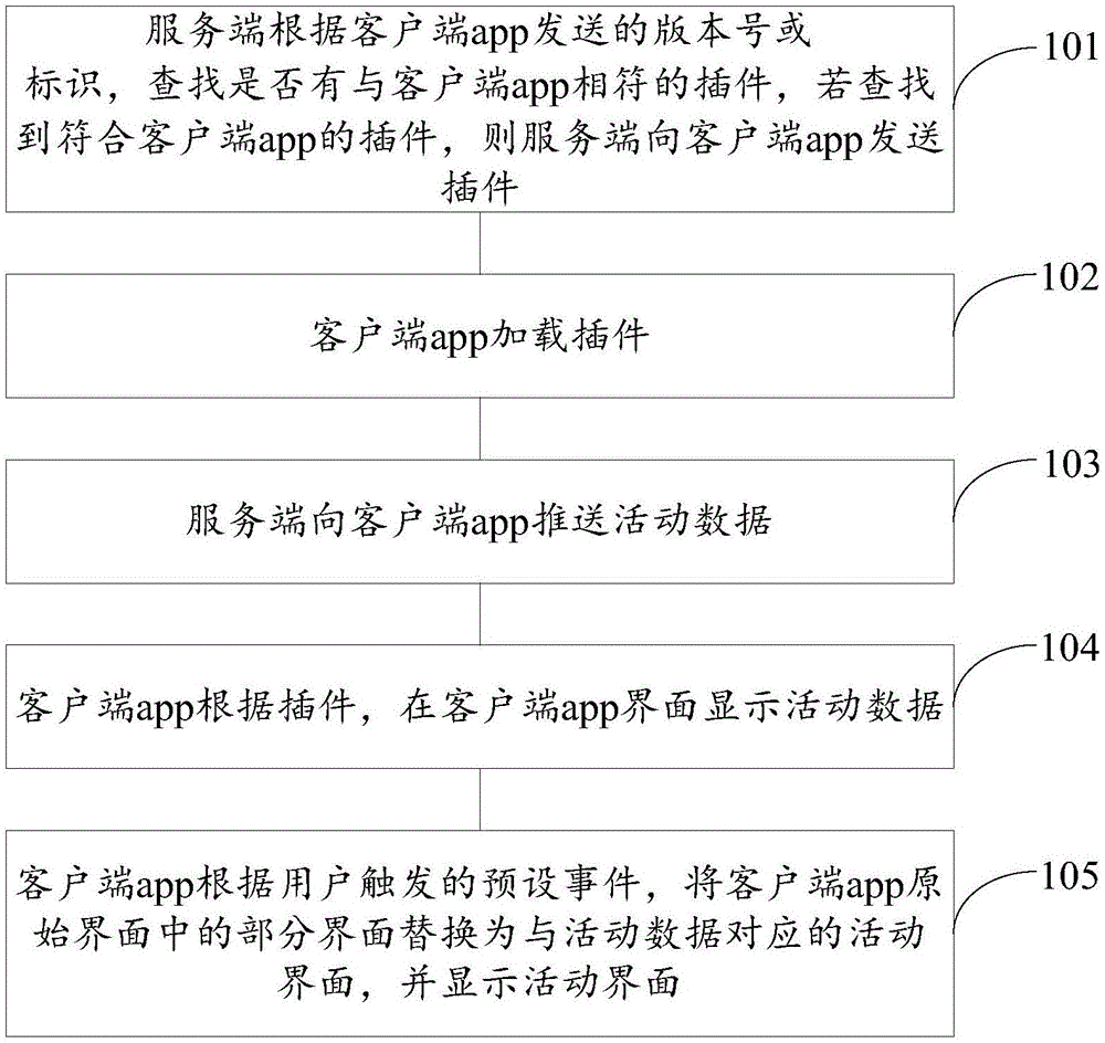 Live data display method and equipment