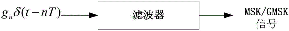 Establishment method for real virtual staggered quadriphase sequence, MSK/GMSK (Gaussian Minimum Shift Keying) synchronization method and spectrum spread system