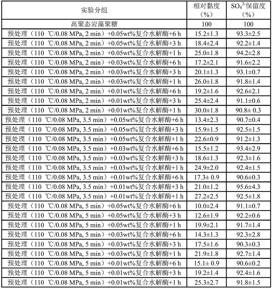 A low-viscosity fucoidan and its high-temperature, high-pressure-enzyme coupling preparation method