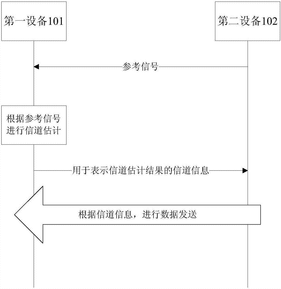 Channel information transmission method, data transmission method and equipment