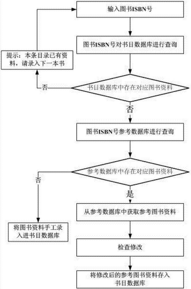 Method and system for inputting book data