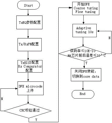 Adaptive adjustment and optimization method of link quality