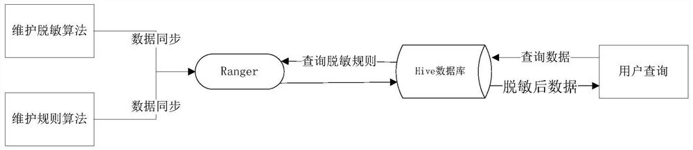 Hive database dynamic desensitization system and implementation method