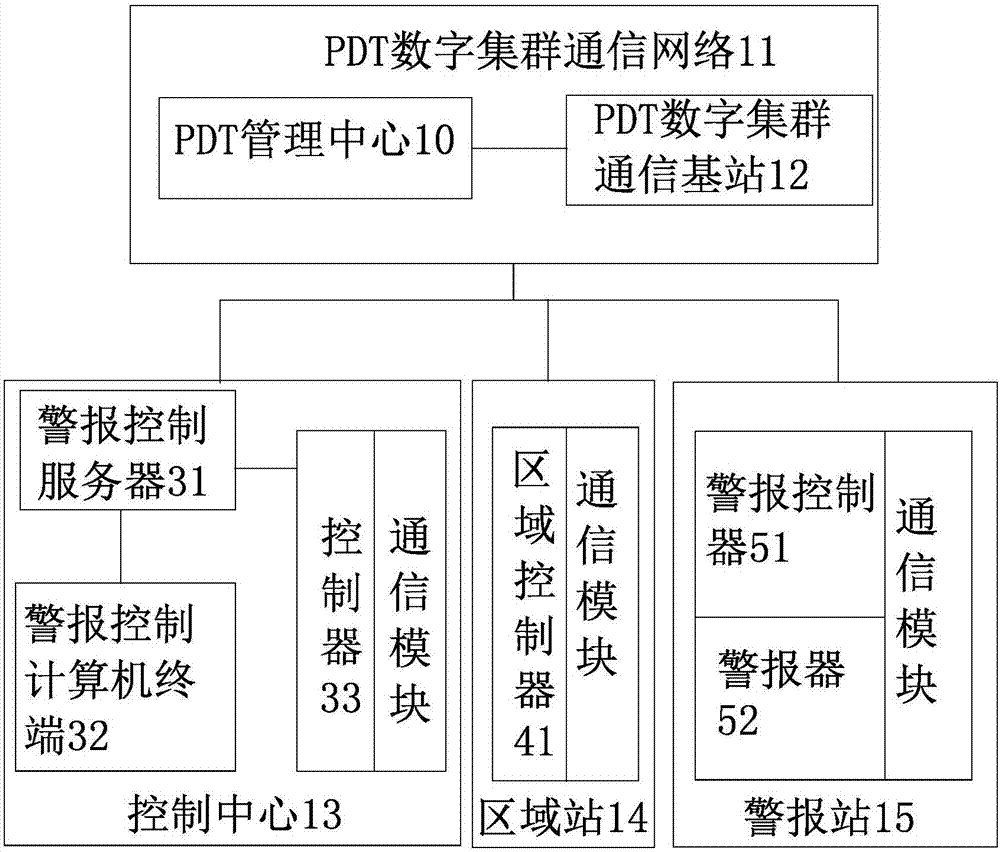 Civil defense alarm control system based on PDT digital trunking