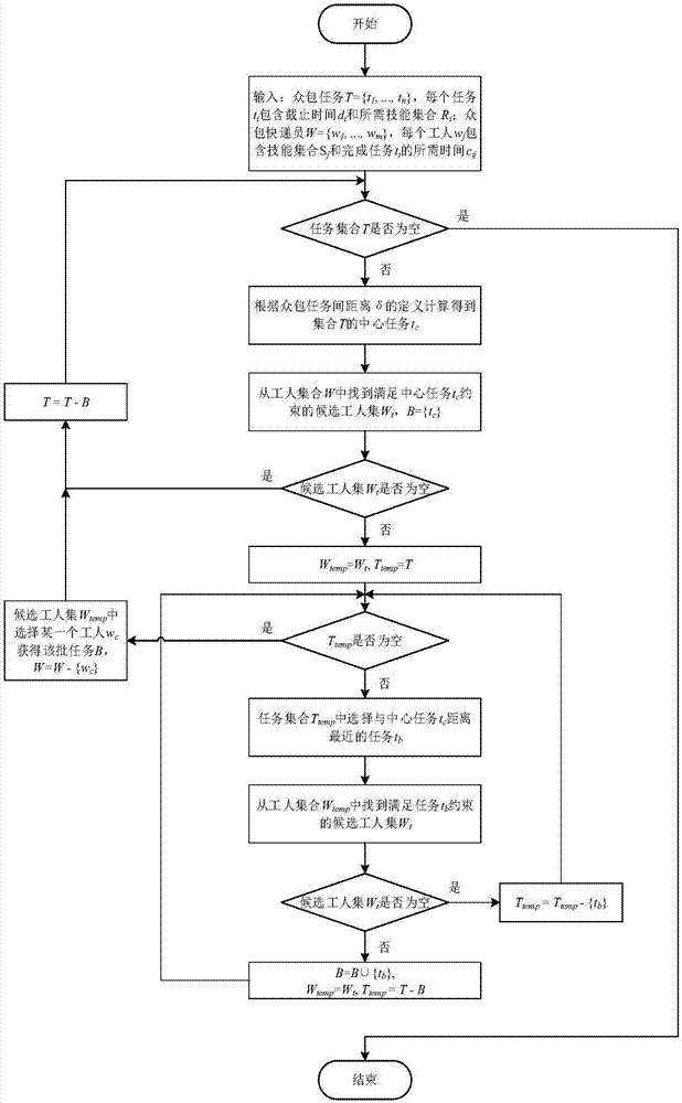 Task batch distribution method taking regard of remuneration discount in crowdsourcing system