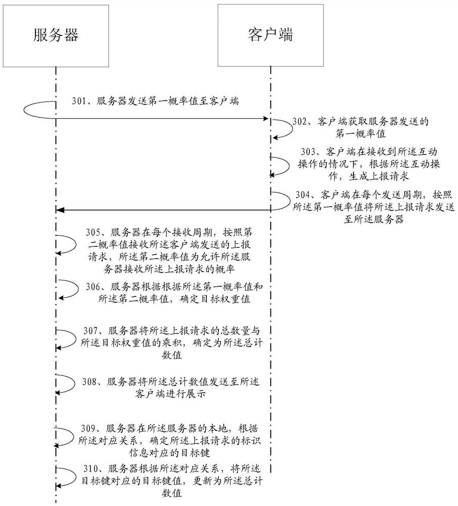 Statistical method and device for number of reported requests, electronic equipment and storage medium