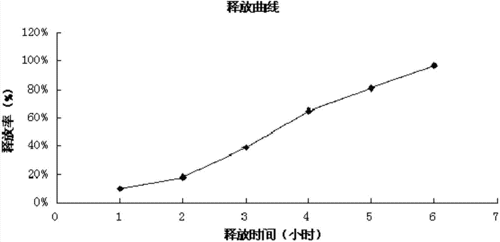 Microencapsulated capsicin and preparation method