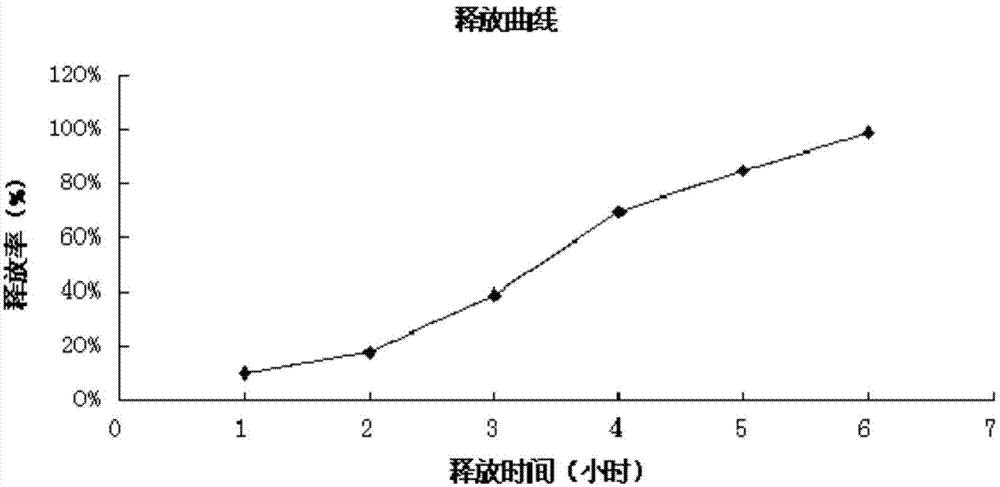 Microencapsulated capsicin and preparation method