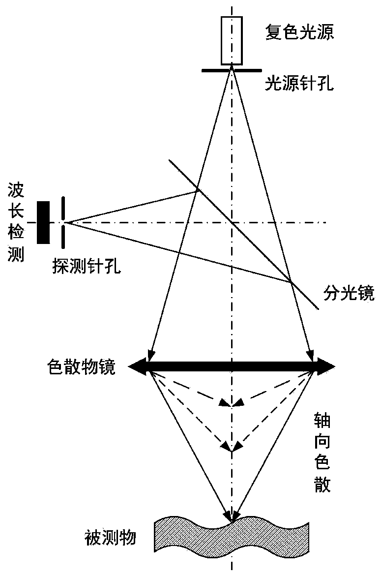 Parallel color confocal flatness measuring system