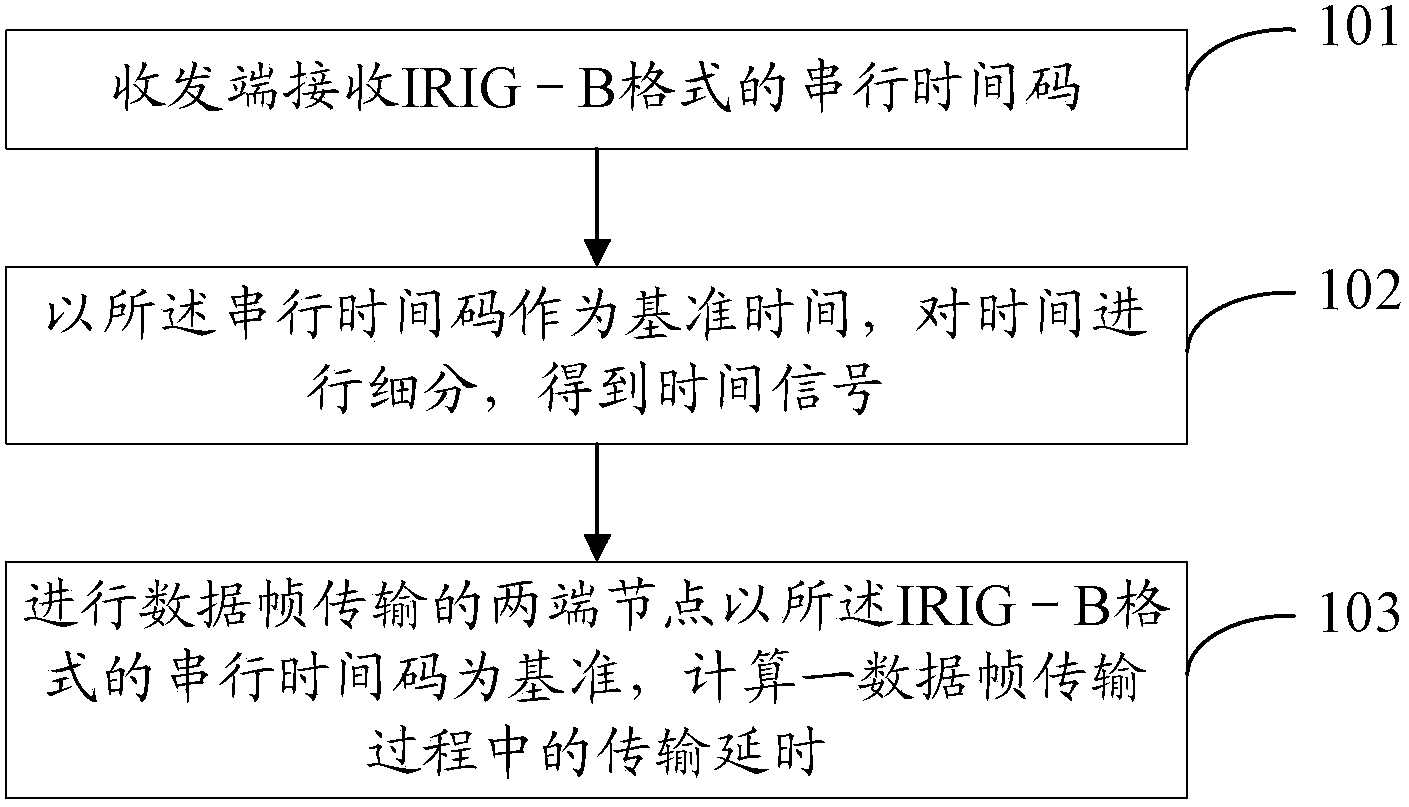 Time synchronization method