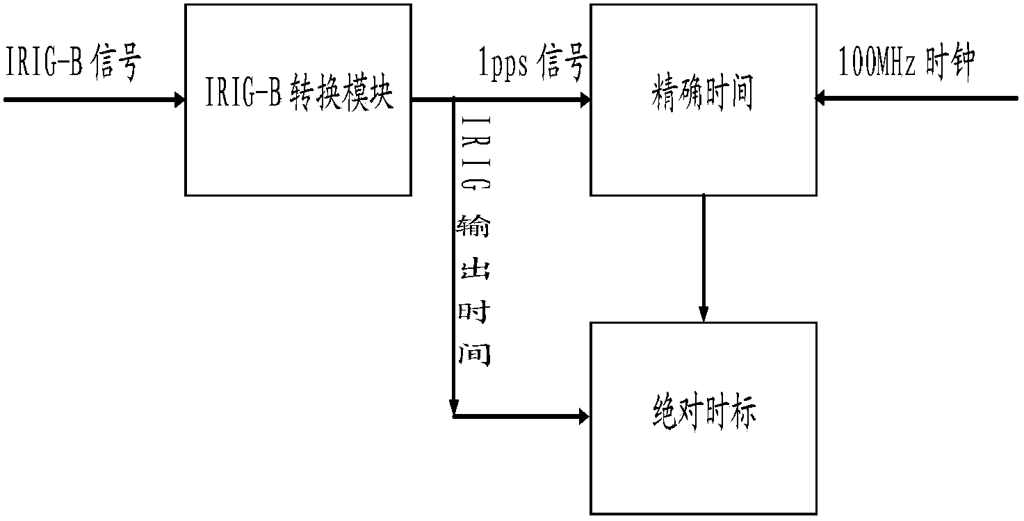 Time synchronization method