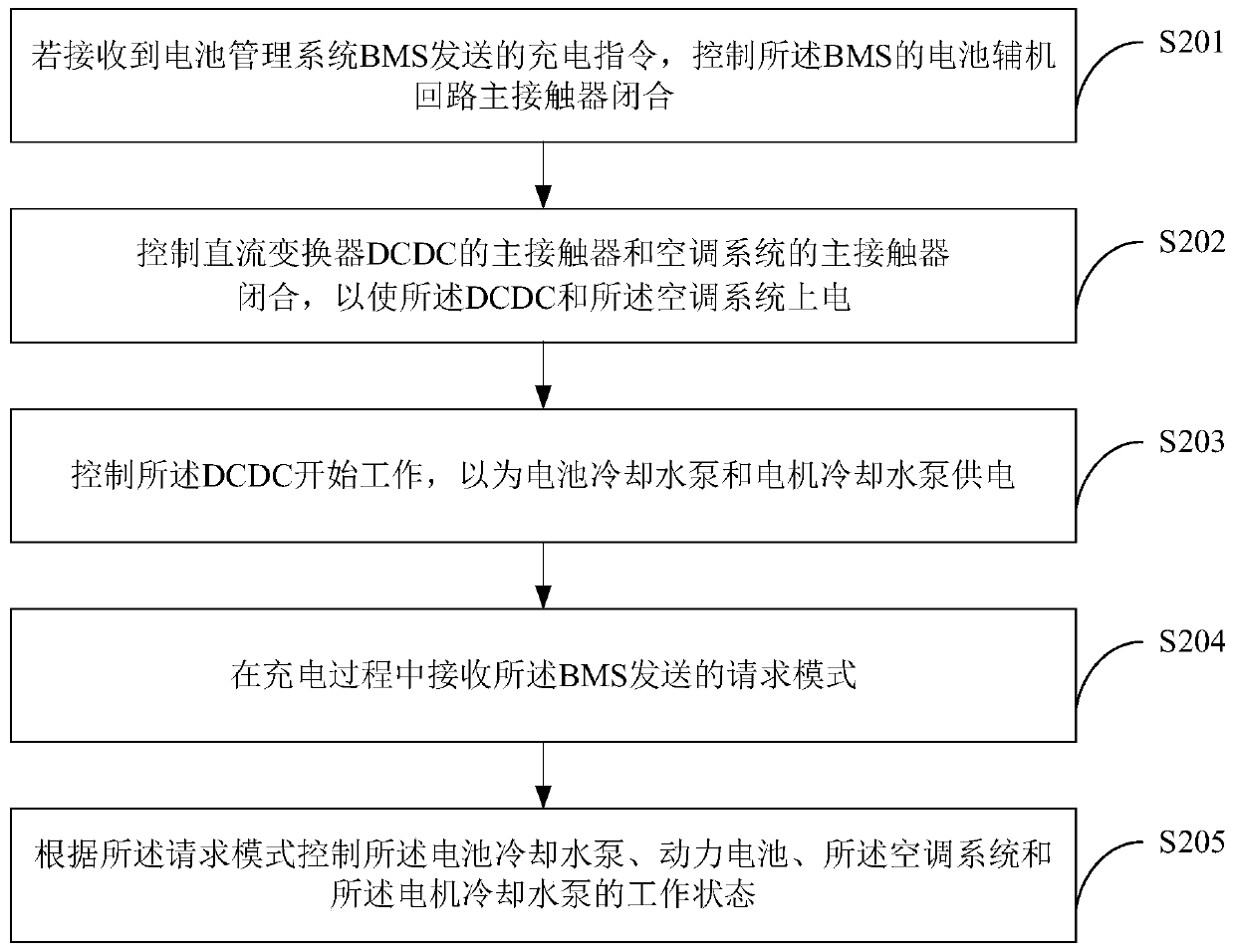 Whole vehicle thermal management method, system and device of electric vehicle and storage medium