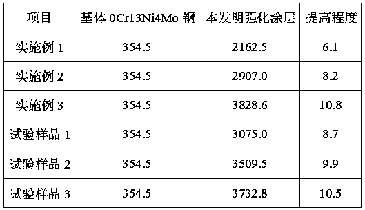 Strengthened coating on surface of transmission component of agricultural machine and preparing method of strengthened coating